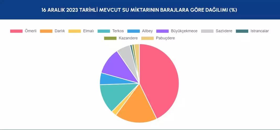 Sağanak yağışlar barajları nasıl etkiledi? İstanbul'da barajlarda son durum nedir? İSKİ verileri paylaştı 4